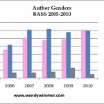 Authors by Year